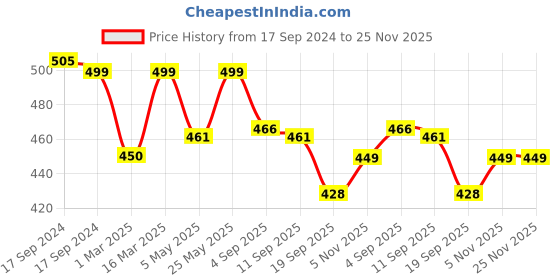 myntra.com FOOTPRINTS Men Pack Of 3 Patterned Odour free Pure Cotton Bamboo Calf Length Socks footprints Price History Graph from 17 Sep 2024 to 24 Nov 2025