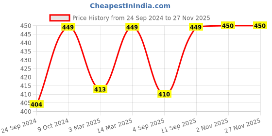 myntra.com FOOTPRINTS Men Pack Of 3 Patterned Odour free Pure Cotton Bamboo Calf Length Socks footprints Price History Graph from 24 Sep 2024 to 26 Nov 2025