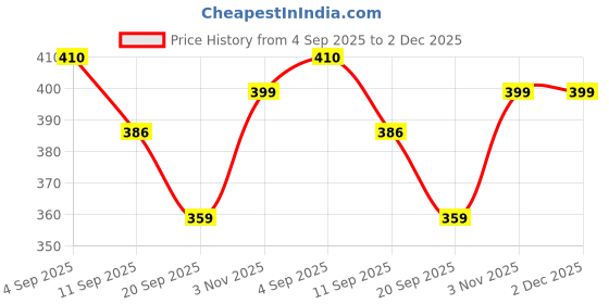 myntra.com FOOTPRINTS Men Pack Of 3 Patterned Odour free Pure Cotton Bamboo Calf Length Socks footprints Price History Graph from 4 Sep 2025 to 1 Dec 2025