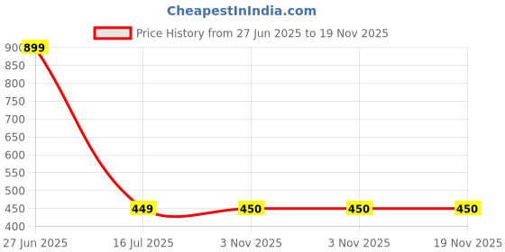 myntra.com FOOTPRINTS Men Pack Of 3 Patterned Odour free Pure Cotton Bamboo Calf Length Socks footprints Price History Graph from 27 Jun 2025 to 19 Nov 2025