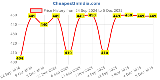 myntra.com FOOTPRINTS Men Pack Of 3 Patterned Odour free Pure Cotton Bamboo Calf Length Socks footprints Price History Graph from 24 Sep 2024 to 4 Dec 2025