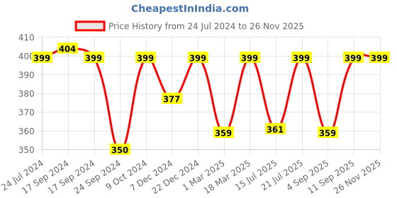 myntra.com FOOTPRINTS Men Pack Of 3 Patterned Odour free Pure Cotton Bamboo Calf Length Socks footprints Price History Graph from 24 Jul 2024 to 24 Nov 2025