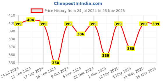 myntra.com FOOTPRINTS Men Pack Of 3 Patterned Odour free Pure Cotton Bamboo Calf Length Socks footprints Price History Graph from 24 Jul 2024 to 24 Nov 2025