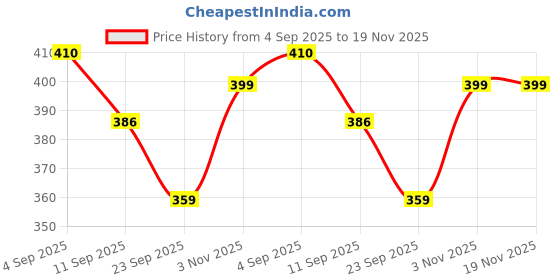 myntra.com FOOTPRINTS Men Pack Of 3 Patterned Odour free Pure Cotton Bamboo Calf Length Socks footprints Price History Graph from 4 Sep 2025 to 19 Nov 2025