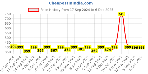 myntra.com FOOTPRINTS Men Pack Of 3 Self Design Organic Cotton Anti Bacterial Calf Length Socks footprints Price History Graph from 17 Sep 2024 to 5 Dec 2025