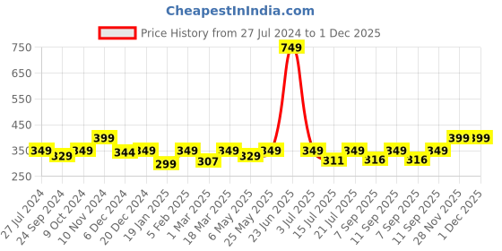 myntra.com FOOTPRINTS Men Pack of 3 Solid Calf Length Organic Cotton & Bamboo Socks footprints Price History Graph from 27 Jul 2024 to 1 Dec 2025