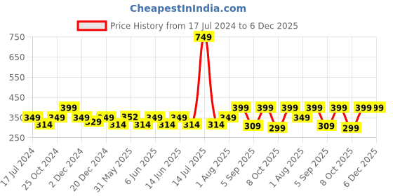 myntra.com FOOTPRINTS Men Pack of 3 Solid Calf Length Organic Cotton Socks footprints Price History Graph from 17 Jul 2024 to 6 Dec 2025