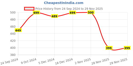 myntra.com FOOTPRINTS Men Pack Of 4 Calf Length Socks footprints Price History Graph from 24 Sep 2024 to 28 Nov 2025