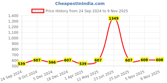 myntra.com FOOTPRINTS Men Pack Of 5 Anti-Odour & Anti-Bacterial Ankle Length Socks footprints Price History Graph from 24 Sep 2024 to 8 Nov 2025