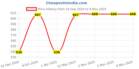 myntra.com FOOTPRINTS Men Pack Of 5 Anti-Odour & Anti-Bacterial Organic Cotton & Bamboo Socks footprints Price History Graph from 24 Sep 2024 to 8 Nov 2025