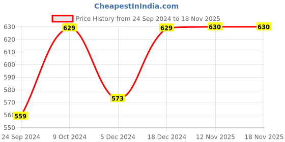 myntra.com FOOTPRINTS Men Pack Of 5 Anti-Odour & Anti-Bacterial Organic Cotton & Bamboo Socks footprints Price History Graph from 24 Sep 2024 to 18 Nov 2025