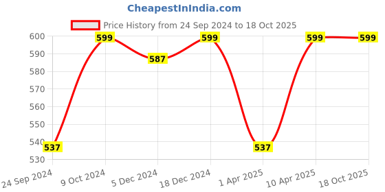 myntra.com FOOTPRINTS Men Pack Of 5 Anti-Odour & Anti-Bacterial Socks footprints Price History Graph from 24 Sep 2024 to 18 Oct 2025