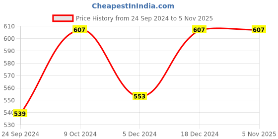 myntra.com FOOTPRINTS Men Pack Of 5 Anti-Odour & Anti-Bacterial Socks footprints Price History Graph from 24 Sep 2024 to 3 Nov 2025