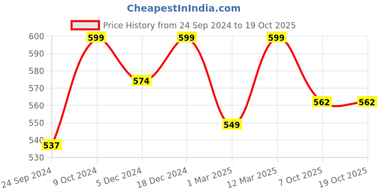 myntra.com FOOTPRINTS Men Pack Of 5 Calf Length Socks footprints Price History Graph from 24 Sep 2024 to 18 Oct 2025