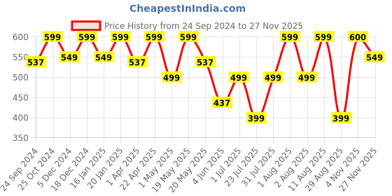 myntra.com FOOTPRINTS Men Pack Of 5 Calf Length Socks footprints Price History Graph from 24 Sep 2024 to 26 Nov 2025