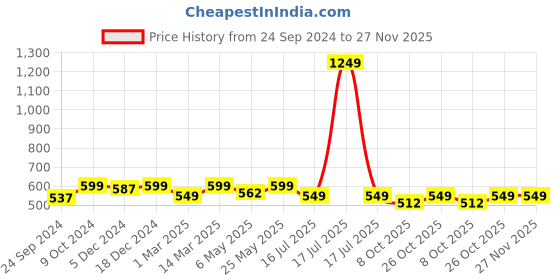 myntra.com FOOTPRINTS Men Pack Of 5 Calf Length Socks footprints Price History Graph from 24 Sep 2024 to 27 Nov 2025
