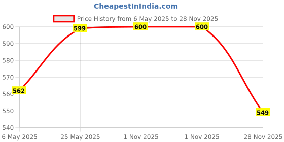 myntra.com FOOTPRINTS Men Pack Of 5 Calf Length Socks footprints Price History Graph from 6 May 2025 to 28 Nov 2025