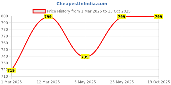 myntra.com FOOTPRINTS Men Pack Of 5 Checked Odour Free Calf-Length Socks footprints Price History Graph from 1 Mar 2025 to 13 Oct 2025