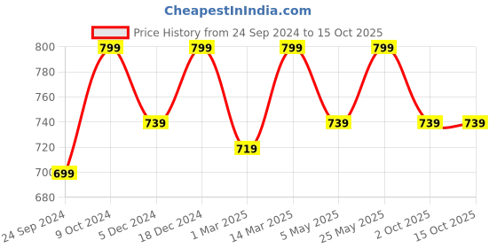 myntra.com FOOTPRINTS Men Pack Of 5 Patterned Anti-Bacterial Calf Length Socks footprints Price History Graph from 24 Sep 2024 to 15 Oct 2025