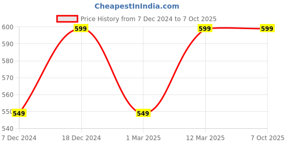 myntra.com FOOTPRINTS Men Pack Of 5 Patterned Calf-Length Socks footprints Price History Graph from 7 Dec 2024 to 7 Oct 2025