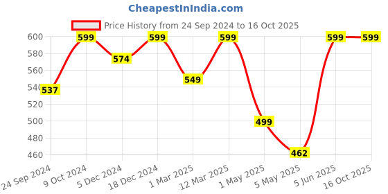 myntra.com FOOTPRINTS Men Pack Of 5 Solid Calf-Length Socks footprints Price History Graph from 24 Sep 2024 to 15 Oct 2025