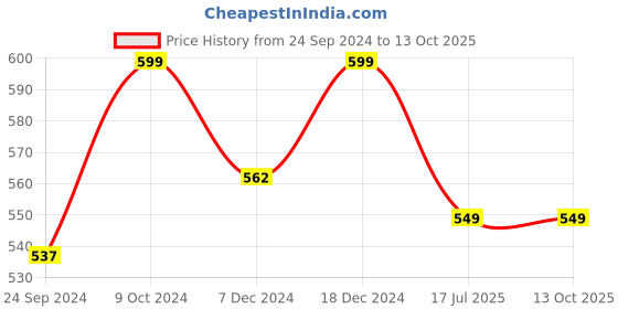 myntra.com FOOTPRINTS Men Pack Of 5 Solid Calf Length Socks footprints Price History Graph from 24 Sep 2024 to 13 Oct 2025