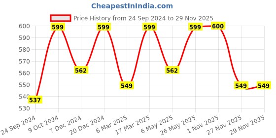 myntra.com FOOTPRINTS Men Pack of 5 Solid Calf Length Socks footprints Price History Graph from 24 Sep 2024 to 28 Nov 2025