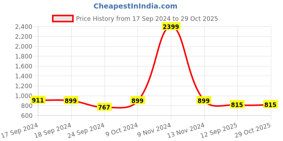 myntra.com FOOTPRINTS Men Pack Of 6 Checked Organic Cotton Bamboo Calf-Length Socks footprints Price History Graph from 17 Sep 2024 to 29 Oct 2025