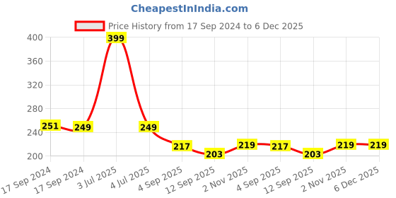myntra.com FOOTPRINTS Men Patterned Organic Cotton Anti Bacterial Socks footprints Price History Graph from 17 Sep 2024 to 6 Dec 2025