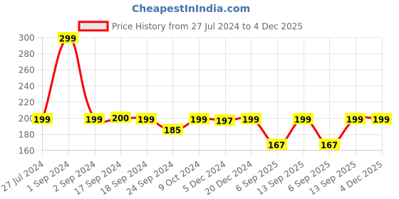 myntra.com FOOTPRINTS Men Ribbed Calf-Length Socks footprints Price History Graph from 27 Jul 2024 to 4 Dec 2025