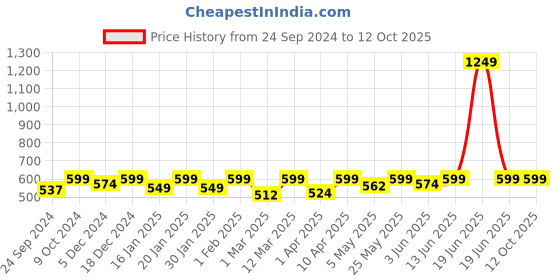myntra.com FOOTPRINTS Men Set of 5 Solid Socks footprints Price History Graph from 24 Sep 2024 to 11 Oct 2025