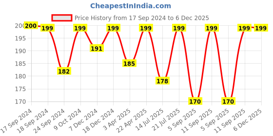 myntra.com FOOTPRINTS Organic Cotton & Bamboo Ankle-Length Socks footprints Price History Graph from 17 Sep 2024 to 6 Dec 2025