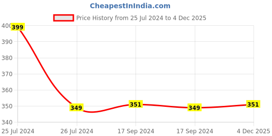 myntra.com FOOTPRINTS Pack Of 2 Above Ankle Length Socks footprints Price History Graph from 25 Jul 2024 to 4 Dec 2025