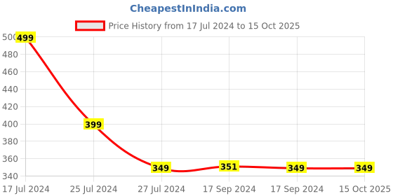 myntra.com FOOTPRINTS Pack Of 2 Ankle Length Socks footprints Price History Graph from 17 Jul 2024 to 14 Oct 2025