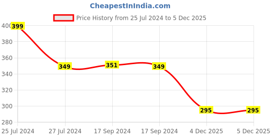 myntra.com FOOTPRINTS Pack Of 2 Ankle-Length Socks footprints Price History Graph from 25 Jul 2024 to 4 Dec 2025