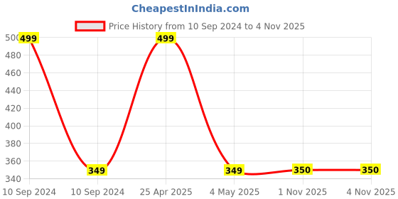myntra.com FOOTPRINTS Pack of 2 Bamboo & Organic Cotton Anti-Odour Calf-Length Socks footprints Price History Graph from 10 Sep 2024 to 1 Nov 2025