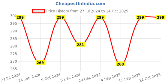 myntra.com FOOTPRINTS Pack Of 2 Self Designed Calf-Length Socks footprints Price History Graph from 27 Jul 2024 to 13 Oct 2025