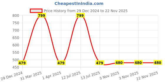 myntra.com FOOTPRINTS Pack Of 2 Striped Calf Length Socks footprints Price History Graph from 29 Dec 2024 to 22 Nov 2025