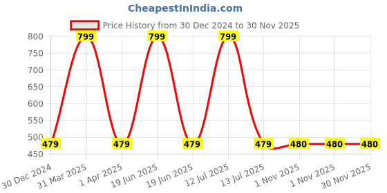 myntra.com FOOTPRINTS Pack Of 2 Striped Calf Length Socks footprints Price History Graph from 30 Dec 2024 to 30 Nov 2025