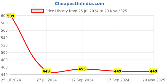 myntra.com FOOTPRINTS Pack Of 3 Ankle-Length Socks footprints Price History Graph from 25 Jul 2024 to 20 Nov 2025