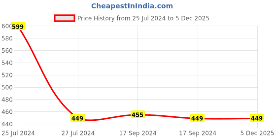 myntra.com FOOTPRINTS Pack Of 3  Ankle-Length Socks footprints Price History Graph from 25 Jul 2024 to 4 Dec 2025