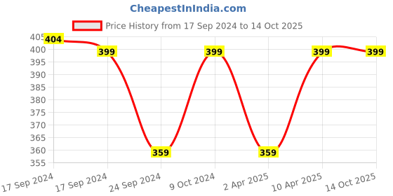 myntra.com FOOTPRINTS Pack Of 3 Black, Grey & White Patterned Ankle-Length Socks footprints Price History Graph from 17 Sep 2024 to 14 Oct 2025