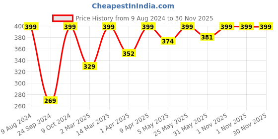 myntra.com FOOTPRINTS Pack of 3 Black Solid Ankle-Length Socks footprints Price History Graph from 9 Aug 2024 to 30 Nov 2025