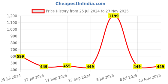 myntra.com FOOTPRINTS Pack Of 3 Diabetic Ankle-Length Socks footprints Price History Graph from 25 Jul 2024 to 23 Nov 2025