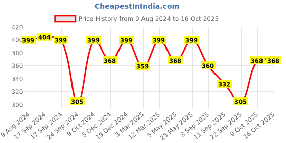myntra.com FOOTPRINTS Pack Of 3 Grey Solid Bamboo Ankle-Length Socks footprints Price History Graph from 9 Aug 2024 to 15 Oct 2025