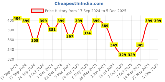 myntra.com FOOTPRINTS Pack of 3 Men Solid Calf Length Organic Cotton Socks footprints Price History Graph from 17 Sep 2024 to 5 Dec 2025