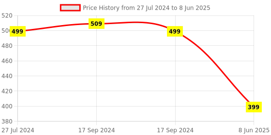 myntra.com FOOTPRINTS Pack Of 3 Patterned Above Ankle-Length Socks footprints Price History Graph from 27 Jul 2024 to 8 Jun 2025