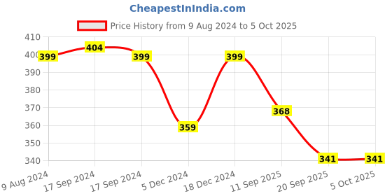 myntra.com FOOTPRINTS Pack Of 3 Patterned Ankle-Length Socks footprints Price History Graph from 9 Aug 2024 to 5 Oct 2025