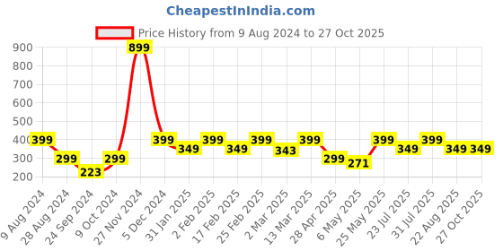 myntra.com FOOTPRINTS Pack Of 3 Solid Ankle Length Socks footprints Price History Graph from 9 Aug 2024 to 27 Oct 2025