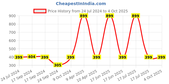myntra.com FOOTPRINTS Pack Of 3 White Solid Calf-Length Socks footprints Price History Graph from 24 Jul 2024 to 4 Oct 2025